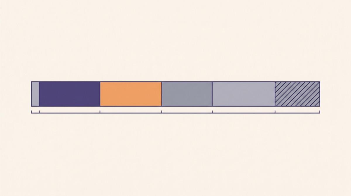 A horizontal bar divided into blocks of unequal width, a narrow block at the far left and a shaded block reserved at the far right.